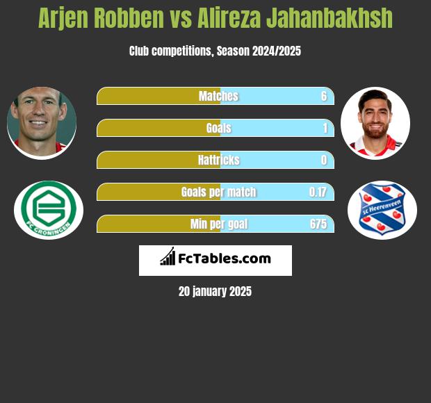 Arjen Robben vs Alireza Jahanbakhsh h2h player stats