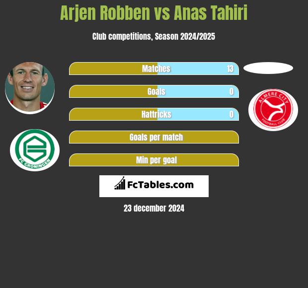 Arjen Robben vs Anas Tahiri h2h player stats