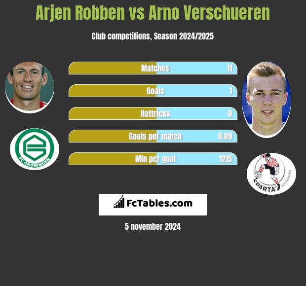 Arjen Robben vs Arno Verschueren h2h player stats