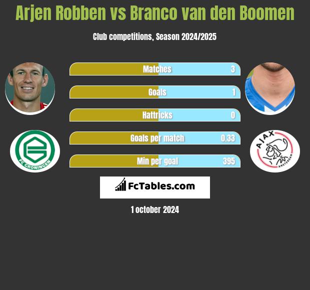 Arjen Robben vs Branco van den Boomen h2h player stats