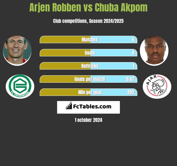 Arjen Robben vs Chuba Akpom h2h player stats