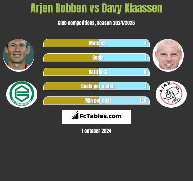 Arjen Robben vs Davy Klaassen h2h player stats