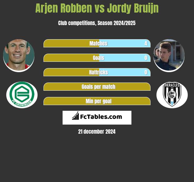 Arjen Robben vs Jordy Bruijn h2h player stats