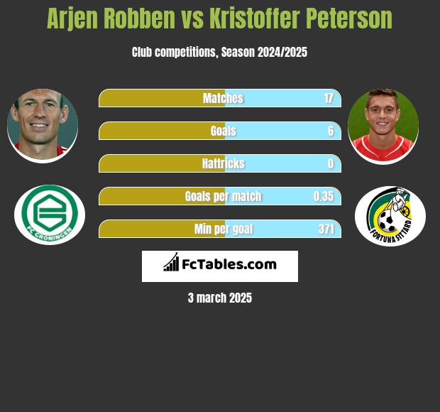 Arjen Robben vs Kristoffer Peterson h2h player stats