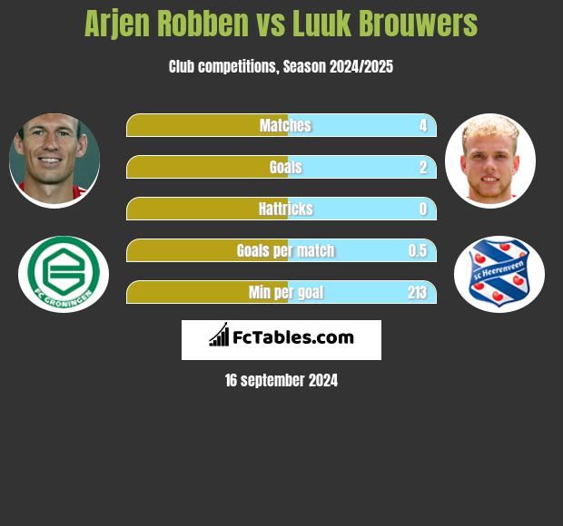 Arjen Robben vs Luuk Brouwers h2h player stats