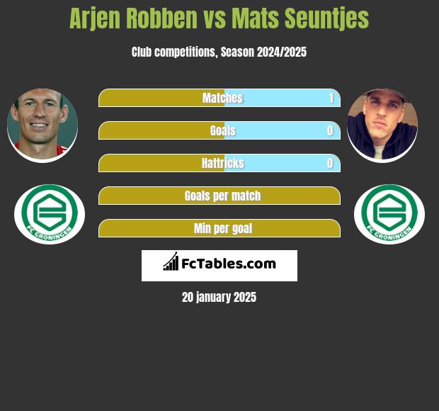 Arjen Robben vs Mats Seuntjes h2h player stats