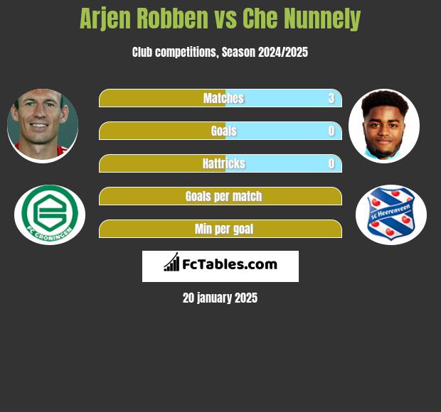 Arjen Robben vs Che Nunnely h2h player stats