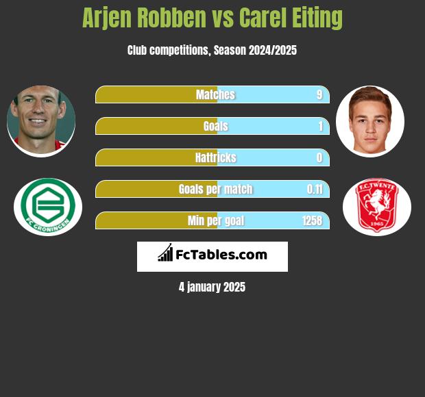 Arjen Robben vs Carel Eiting h2h player stats