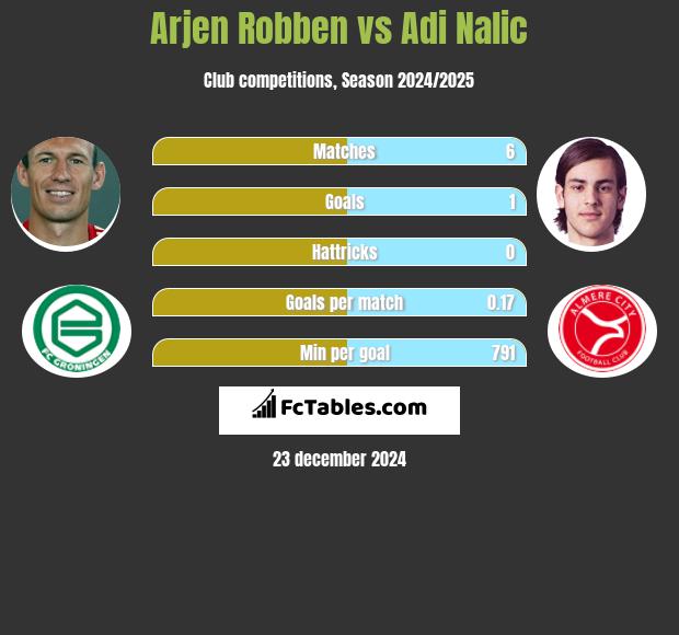 Arjen Robben vs Adi Nalic h2h player stats