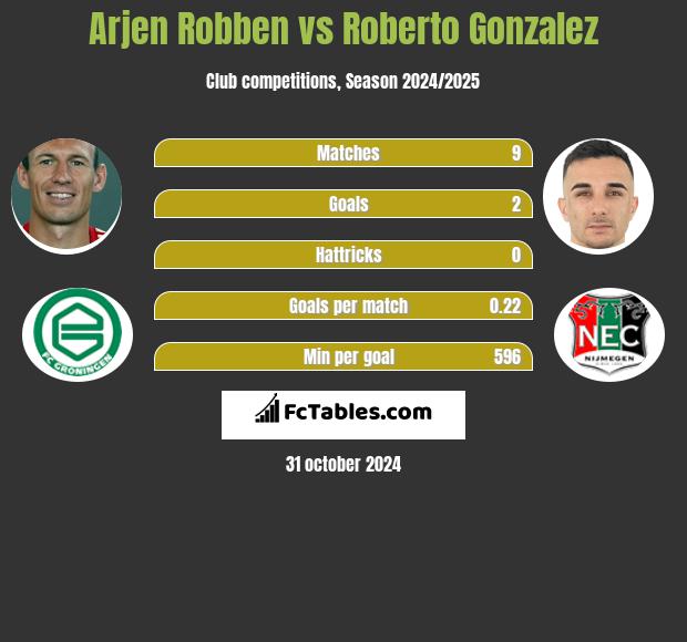 Arjen Robben vs Roberto Gonzalez h2h player stats