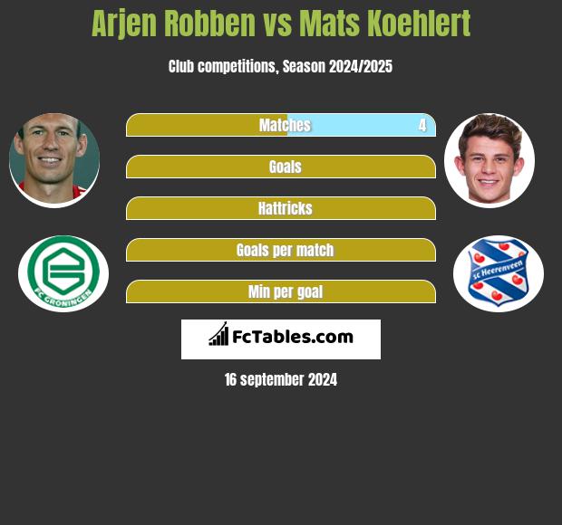 Arjen Robben vs Mats Koehlert h2h player stats