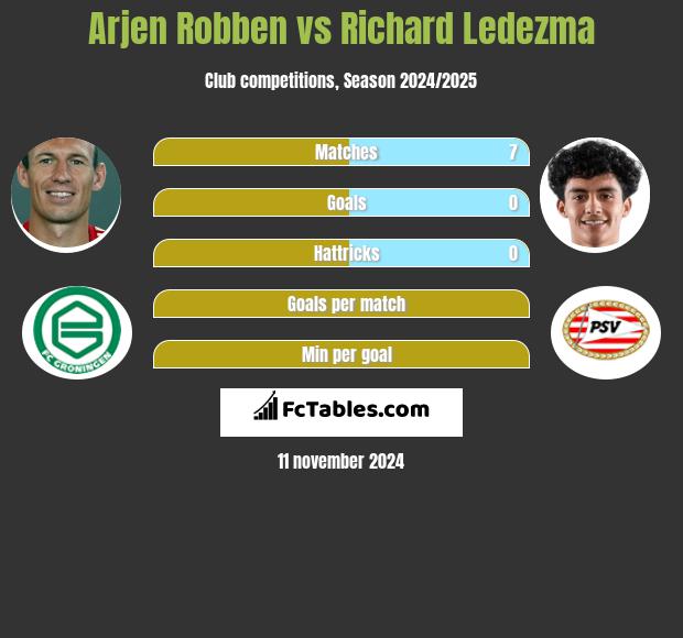 Arjen Robben vs Richard Ledezma h2h player stats