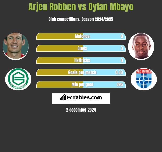 Arjen Robben vs Dylan Mbayo h2h player stats