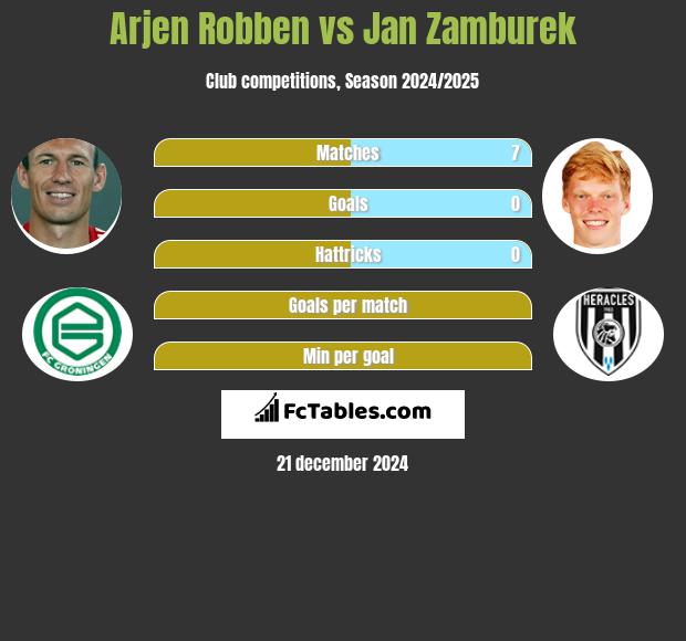 Arjen Robben vs Jan Zamburek h2h player stats