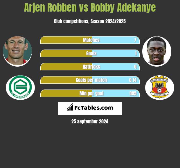 Arjen Robben vs Bobby Adekanye h2h player stats