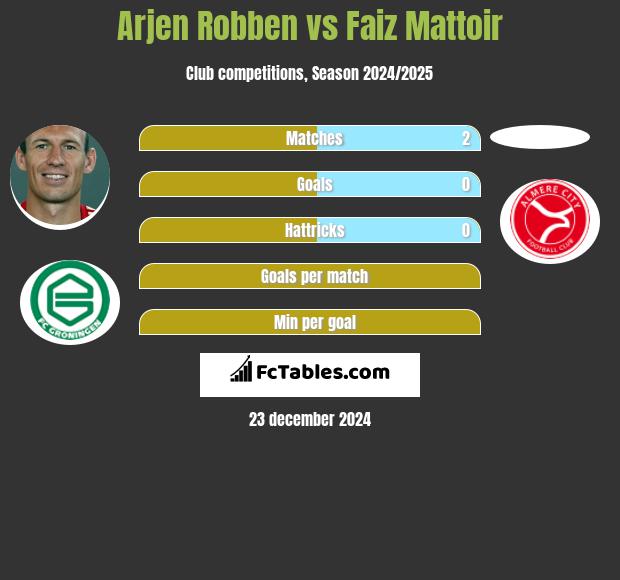 Arjen Robben vs Faiz Mattoir h2h player stats