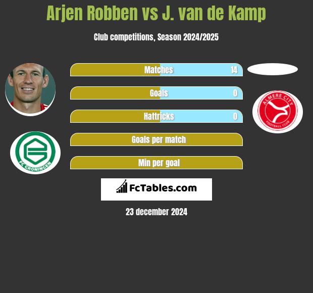 Arjen Robben vs J. van de Kamp h2h player stats