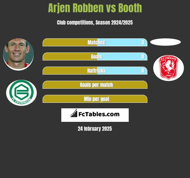 Arjen Robben vs Booth h2h player stats