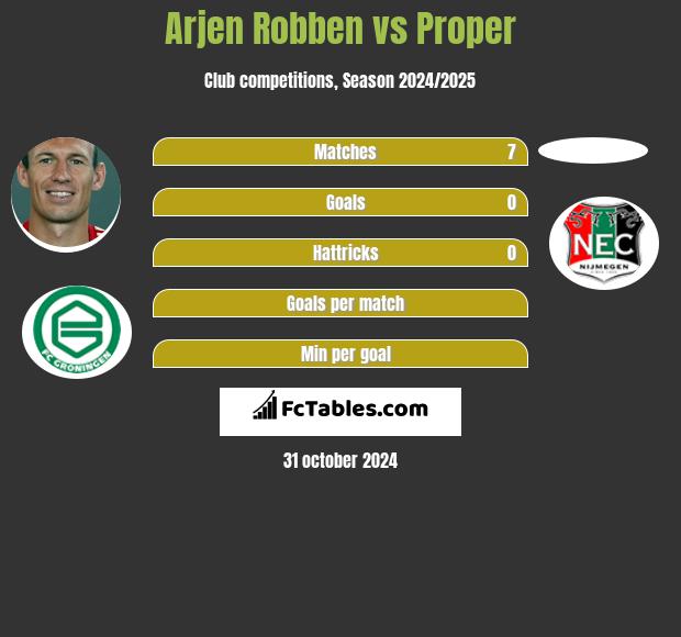 Arjen Robben vs Proper h2h player stats