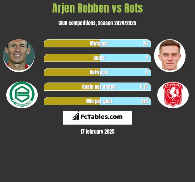 Arjen Robben vs Rots h2h player stats