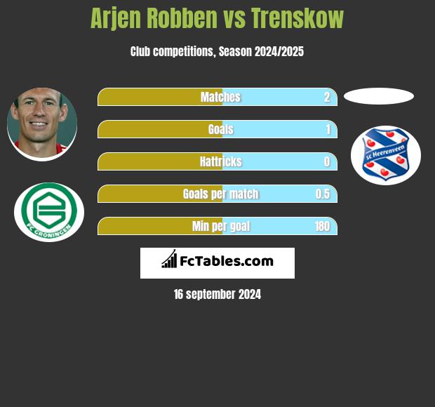 Arjen Robben vs Trenskow h2h player stats