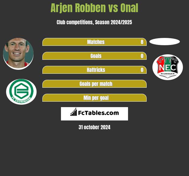 Arjen Robben vs Onal h2h player stats