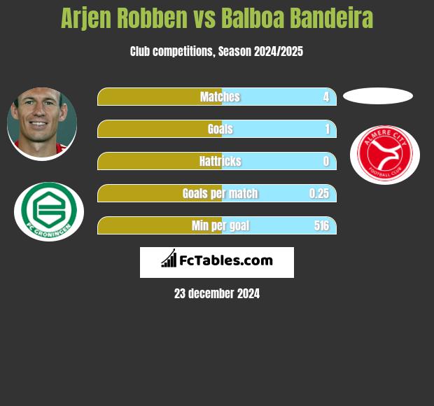 Arjen Robben vs Balboa Bandeira h2h player stats