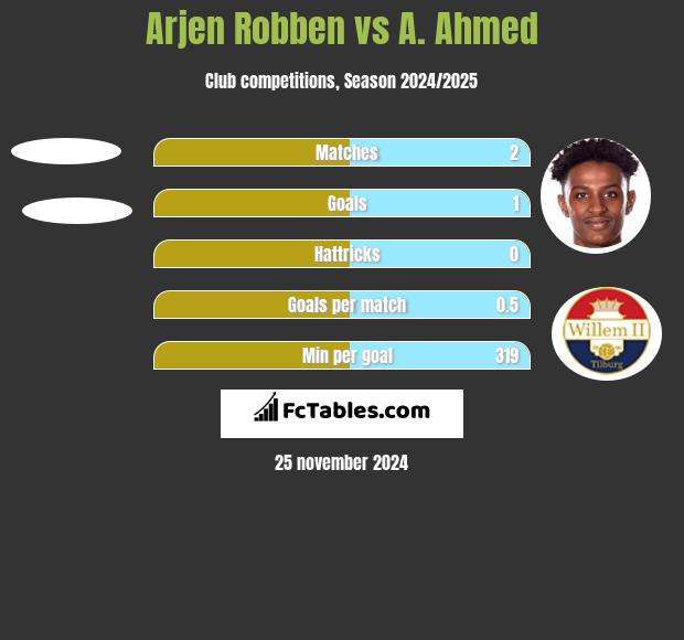 Arjen Robben vs A. Ahmed h2h player stats