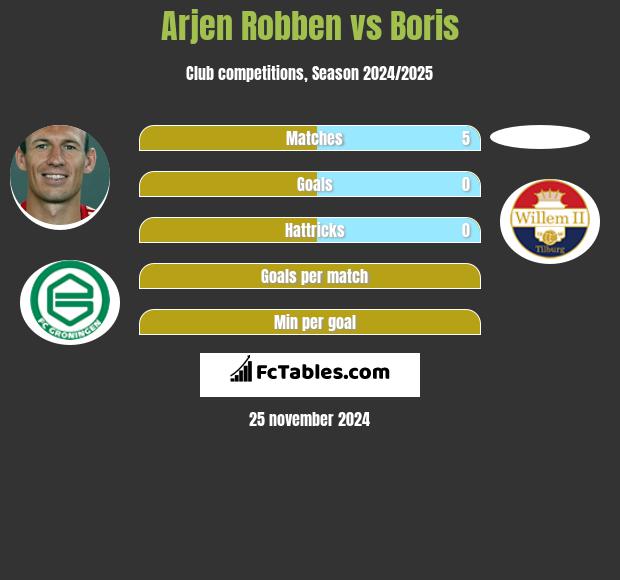 Arjen Robben vs Boris h2h player stats