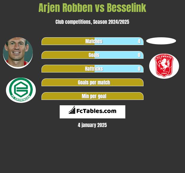 Arjen Robben vs Besselink h2h player stats