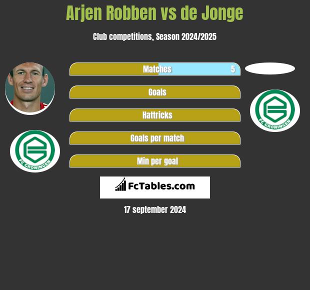 Arjen Robben vs de Jonge h2h player stats