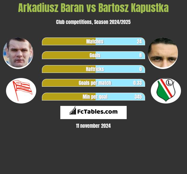 Arkadiusz Baran vs Bartosz Kapustka h2h player stats