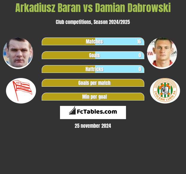 Arkadiusz Baran vs Damian Dąbrowski h2h player stats