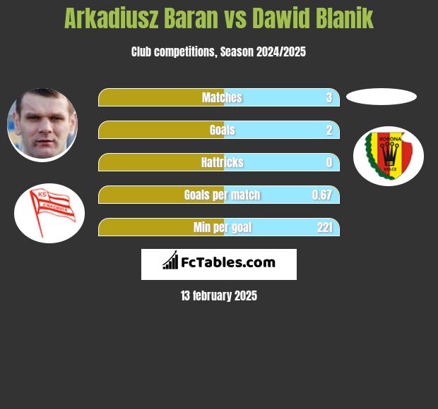 Arkadiusz Baran vs Dawid Blanik h2h player stats