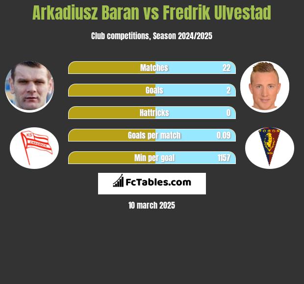 Arkadiusz Baran vs Fredrik Ulvestad h2h player stats