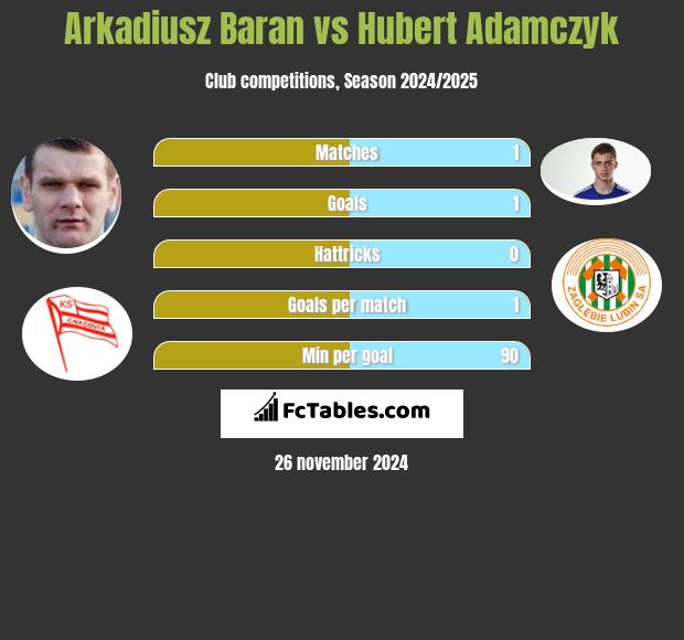 Arkadiusz Baran vs Hubert Adamczyk h2h player stats