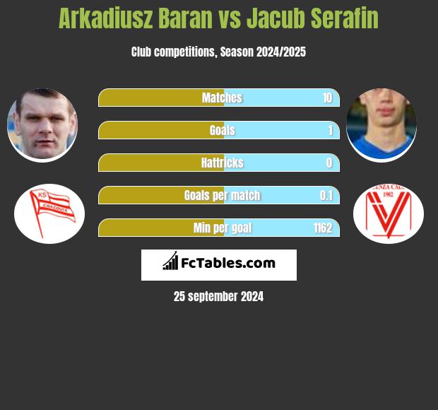 Arkadiusz Baran vs Jacub Serafin h2h player stats