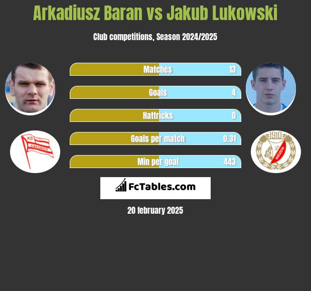 Arkadiusz Baran vs Jakub Łukowski h2h player stats