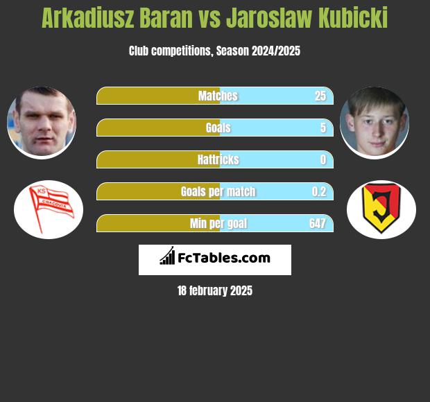 Arkadiusz Baran vs Jarosław Kubicki h2h player stats