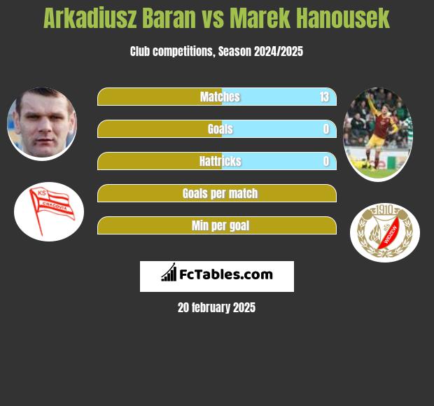 Arkadiusz Baran vs Marek Hanousek h2h player stats