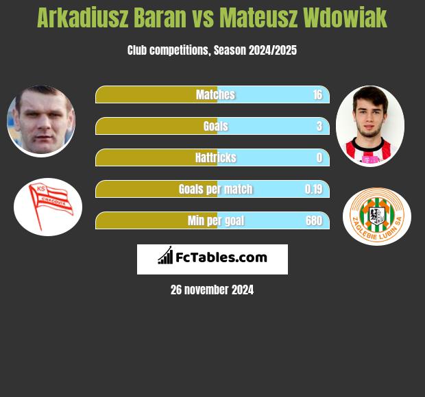 Arkadiusz Baran vs Mateusz Wdowiak h2h player stats