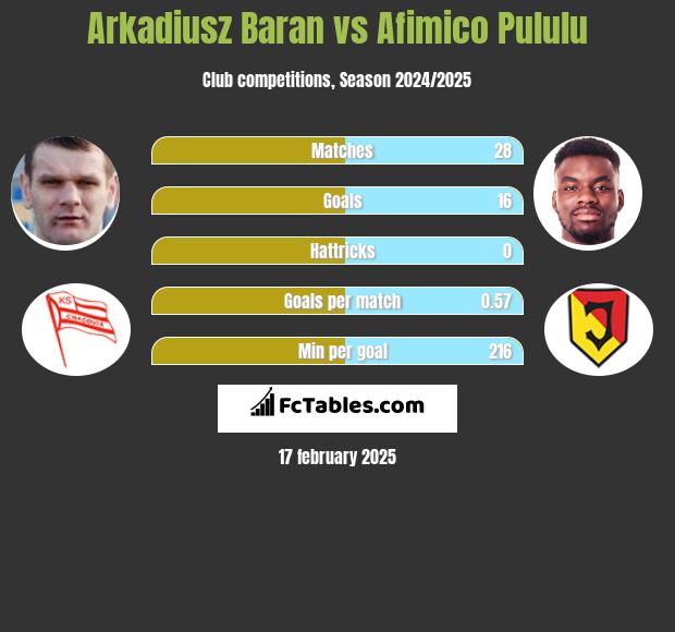 Arkadiusz Baran vs Afimico Pululu h2h player stats