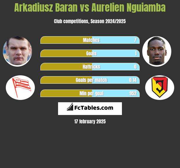 Arkadiusz Baran vs Aurelien Nguiamba h2h player stats