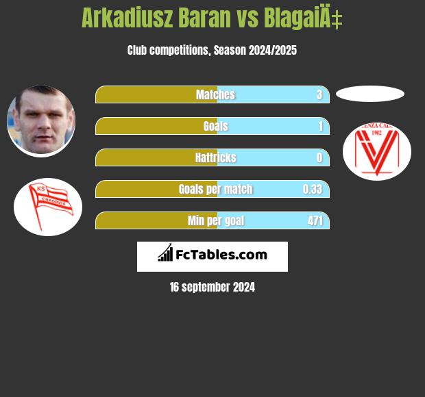 Arkadiusz Baran vs BlagaiÄ‡ h2h player stats