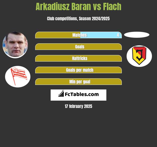 Arkadiusz Baran vs Flach h2h player stats