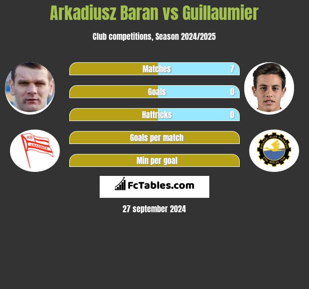 Arkadiusz Baran vs Guillaumier h2h player stats