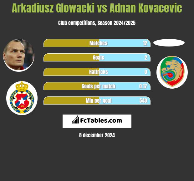 Arkadiusz Głowacki vs Adnan Kovacevic h2h player stats