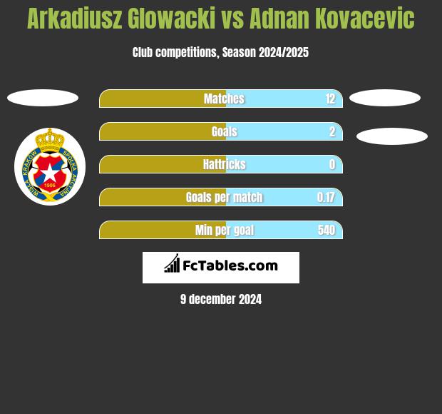 Arkadiusz Glowacki vs Adnan Kovacevic h2h player stats