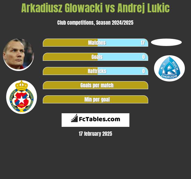 Arkadiusz Głowacki vs Andrej Lukic h2h player stats