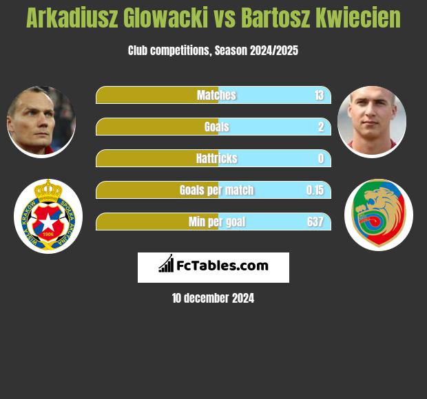 Arkadiusz Głowacki vs Bartosz Kwiecień h2h player stats